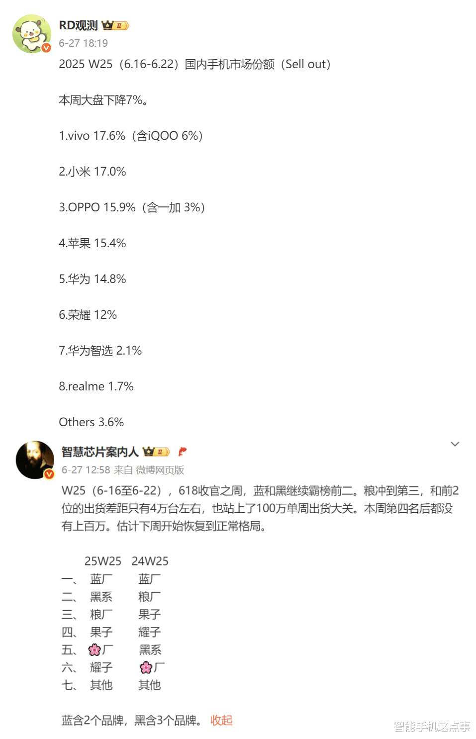 手機周報份額再次揭曉：華為跌落第五，小米第二，vivo第一！