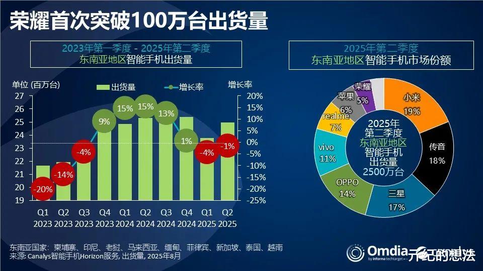 東南亞手機市場再次洗牌：vivo第五，三星第三，第一名意料之中