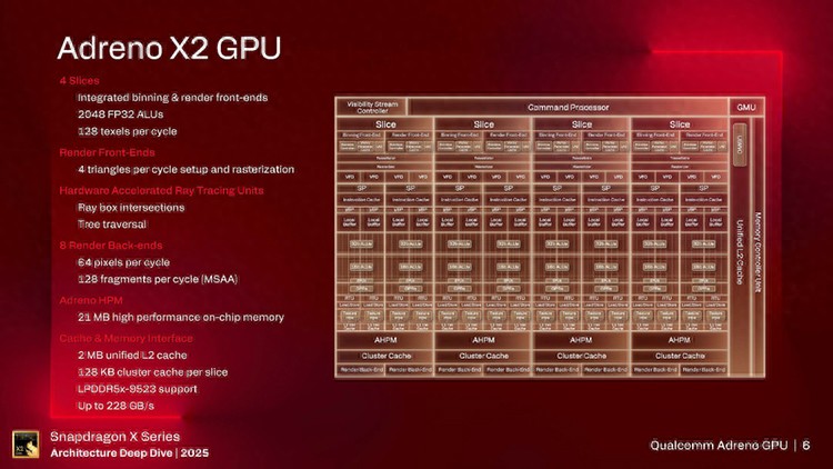 高通：驍龍X2能兼容約90%的游戲，GPU性能是上一代2.3倍