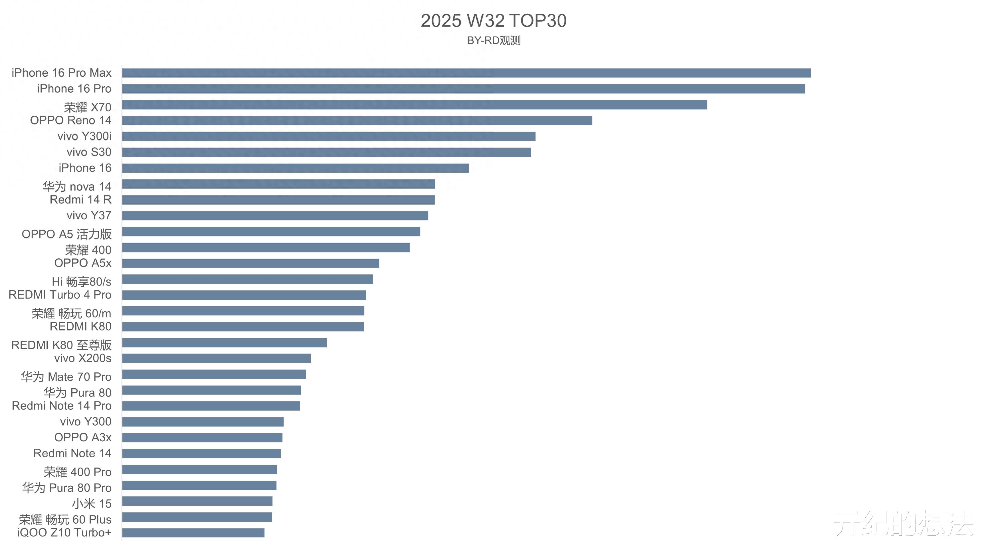 中国智能手机榜单更新:OPPO Reno14排名第4,第一名有点小意外