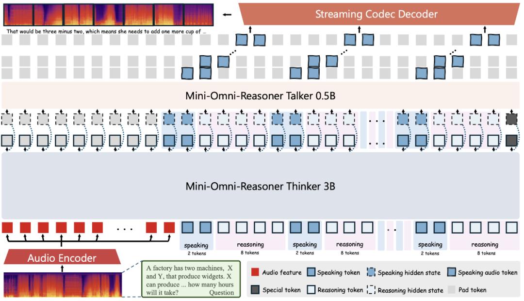 Mini-Omni-Reasoner:实时推理,定义下一代端到端对话模型