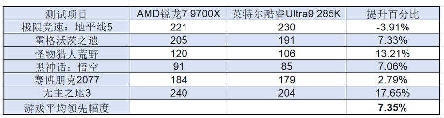 萬元裝機性價比之選，AMD銳龍7 9700X游戲完勝Ultra 9 285K