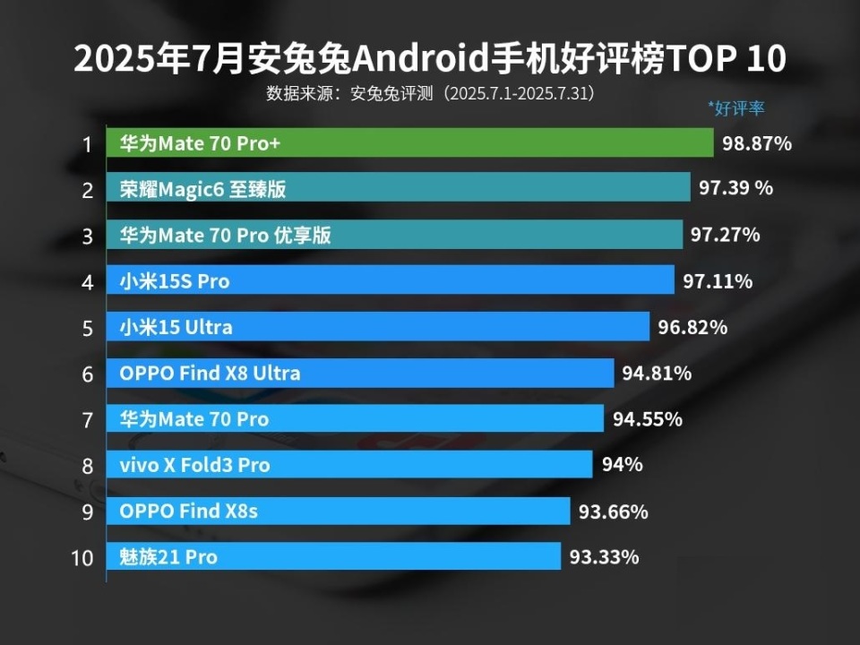 好評榜第一名的手機出爐，麒麟9020+鴻蒙OS，16GB+1TB已跌至新低