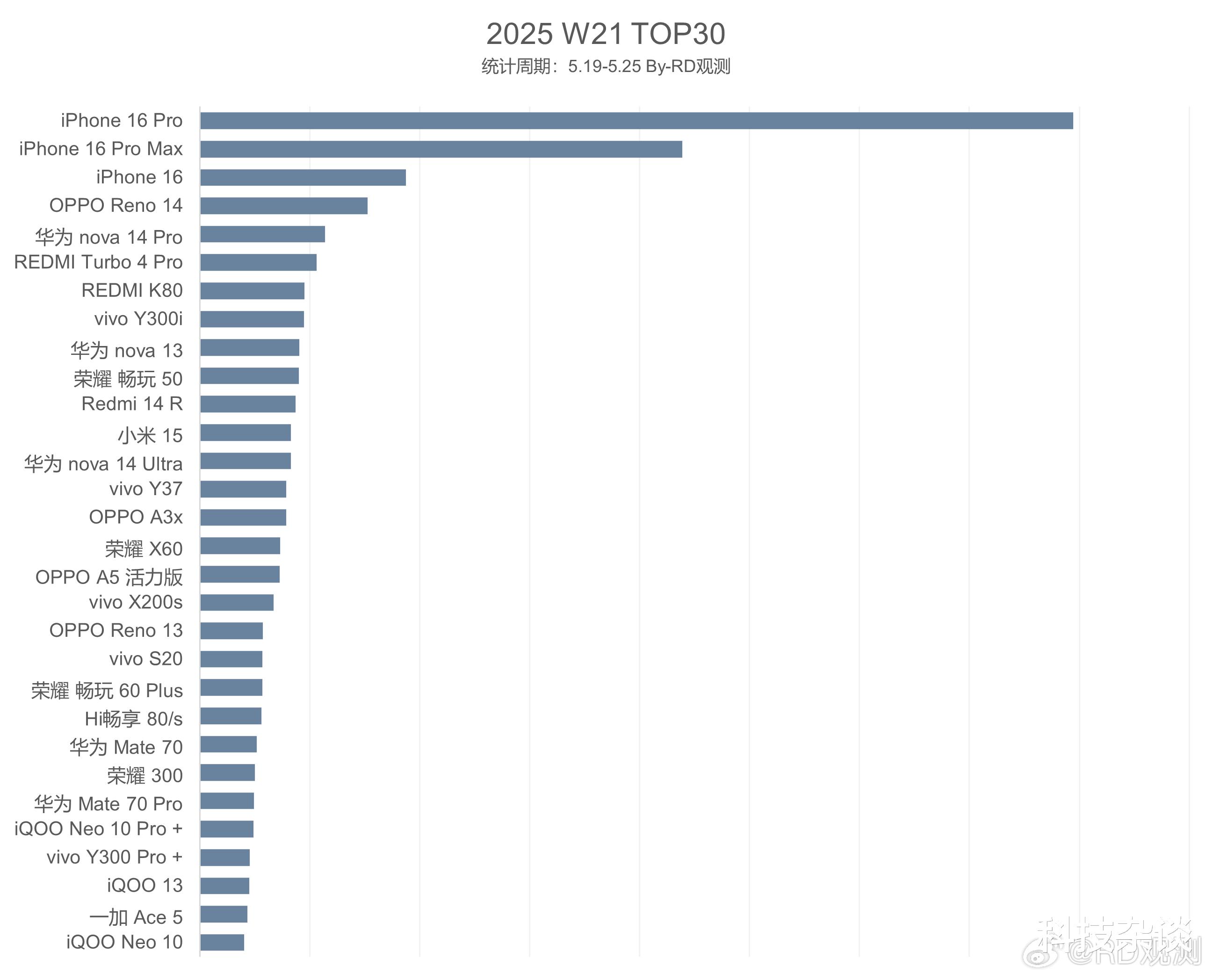 蘋果霸占前三，安卓OPPO Reno14最牛，旗艦小米15第一