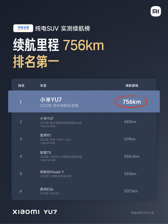 小米汽车公布YU7在三大垂媒续航测试成绩 均为第一