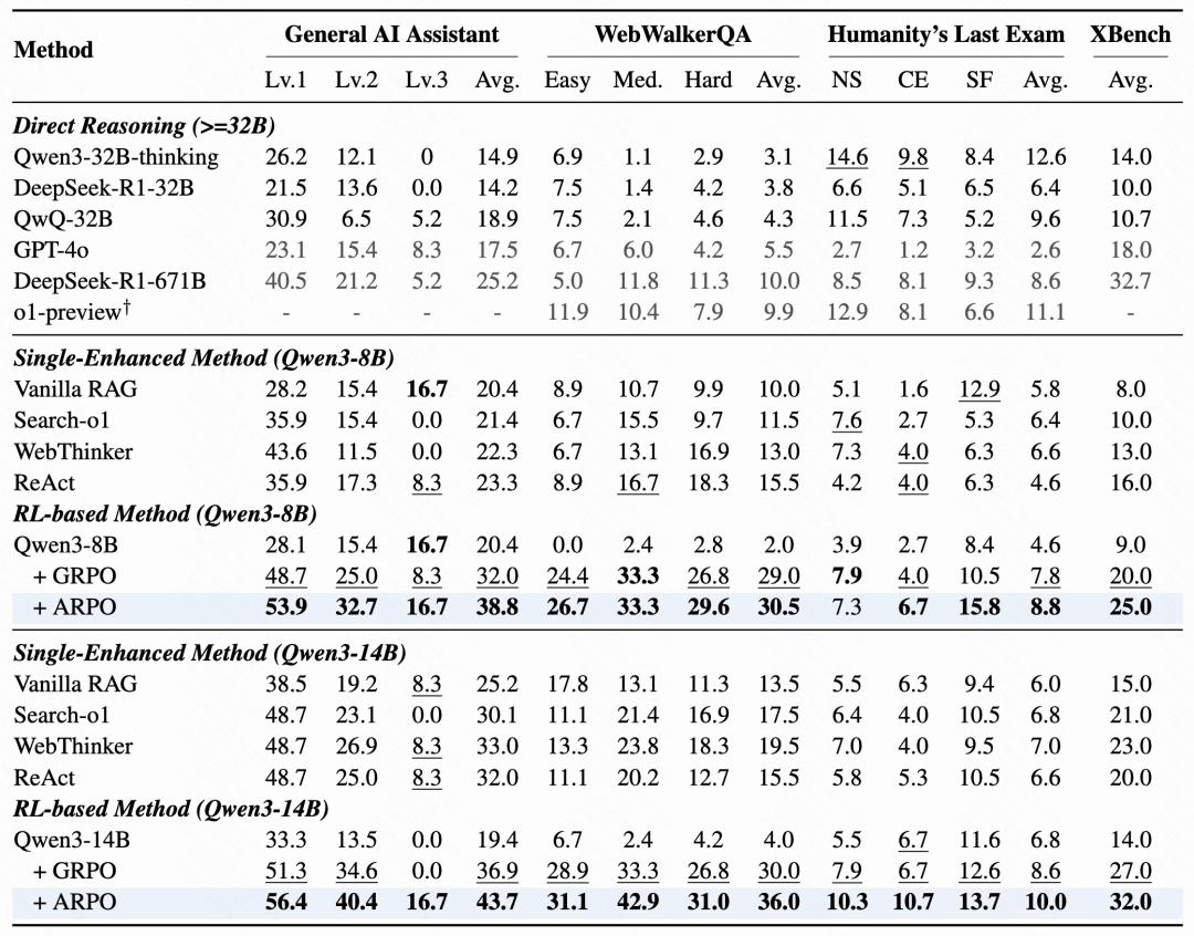 ARPO：智能體強化策略優化，讓Agent在關鍵時刻多探索一步