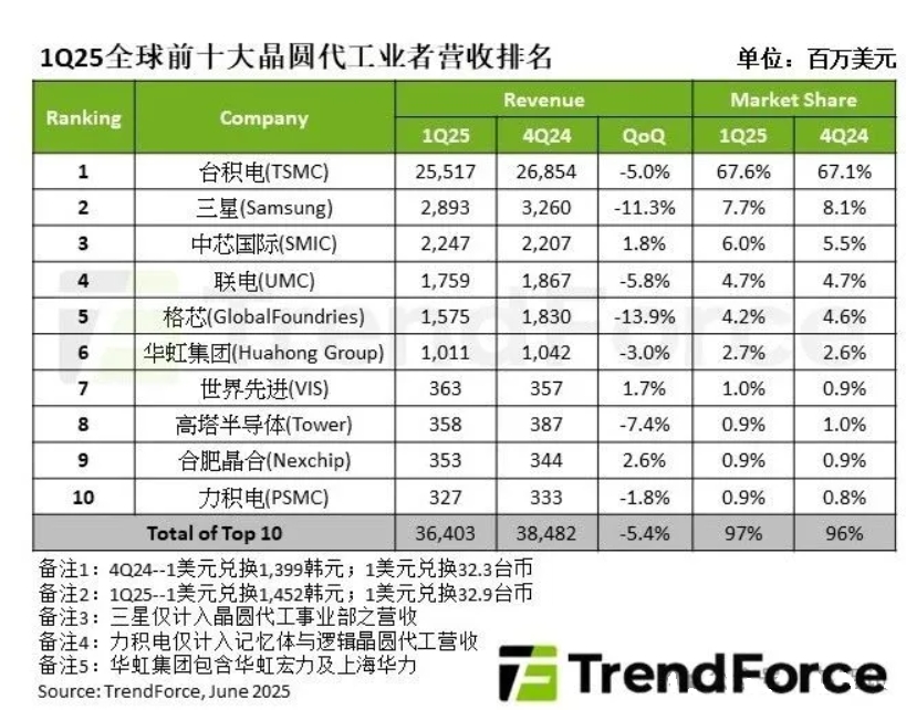 不黑不吹,三星芯片业务,可能真的快要完蛋了