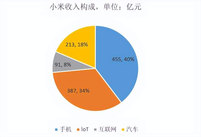 你可能不清楚，小米家电在闷声发大财，比手机还赚钱