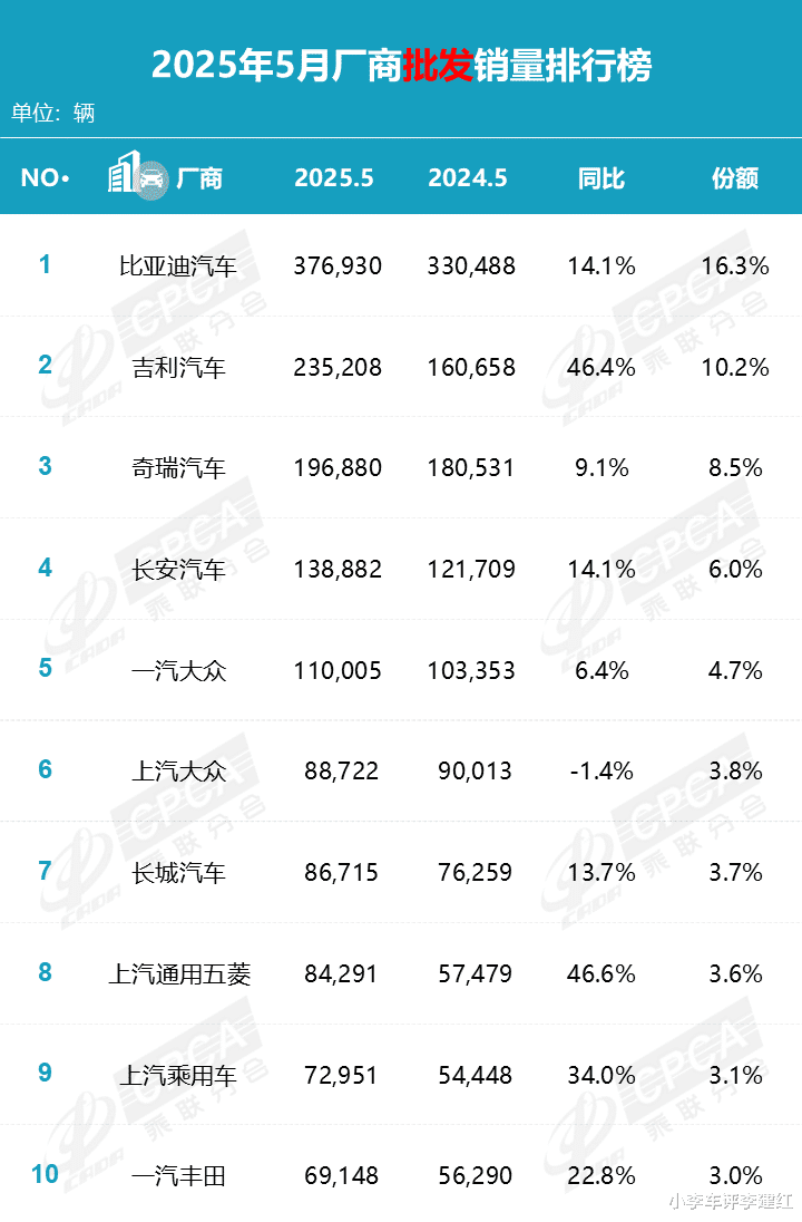 这家车企“命”真好！销量前三还不挨骂，连比亚迪都想“拉拢”它