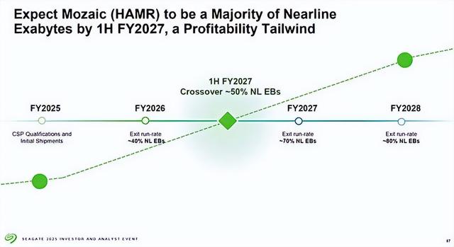 希捷,押注100TB硬盘