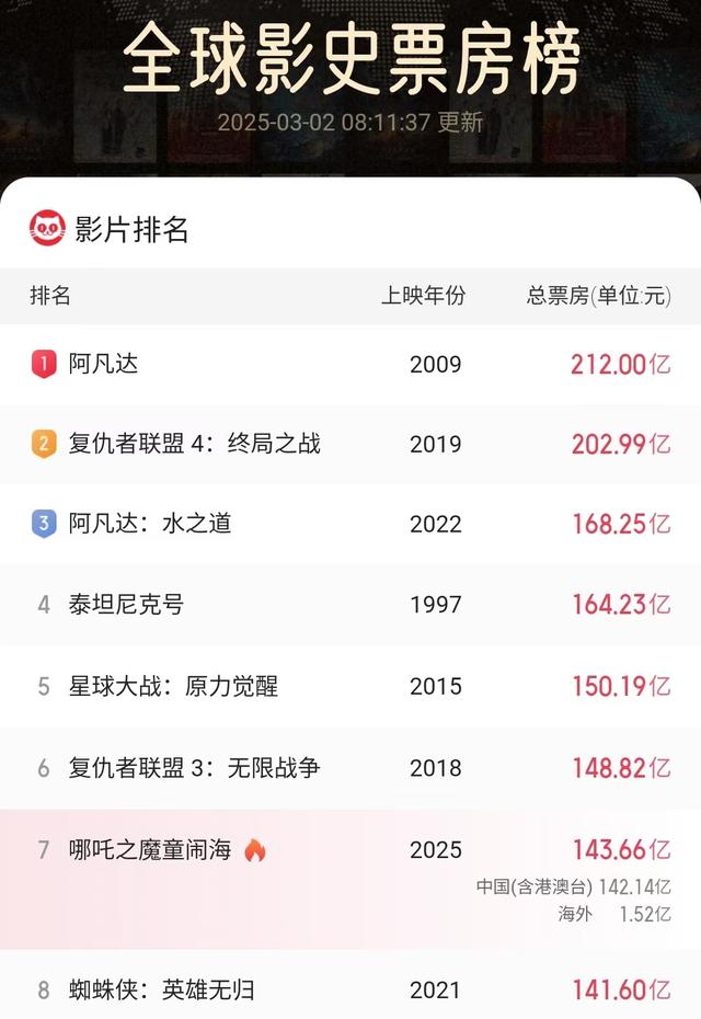 《哪吒2》单日票房再破2亿,有望挺进前五,饺子将成200亿导演