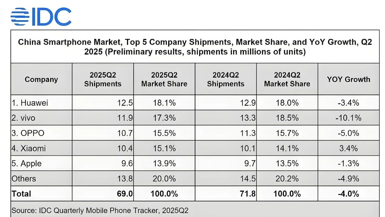 1250万部，华为重新夺回第一！