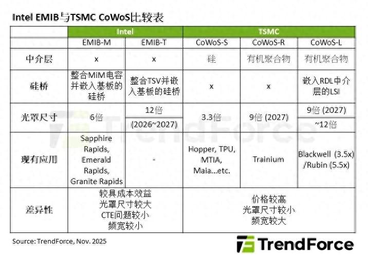 AI催生超大封裝需求，Intel EMIB與TSMC CoWos技術對比