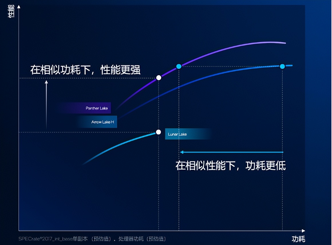 英特爾酷睿Ultra第三代，如何推動AI PC規?；涞?？