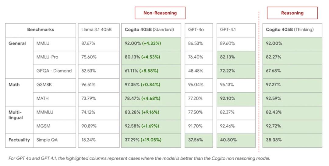 一個模型超了DeepSeek R1、V3，參數671B，成本不到350萬美元