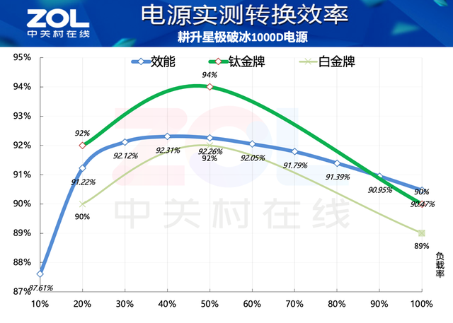 耕升星极破冰1000D电源评测 足千瓦超白金水准