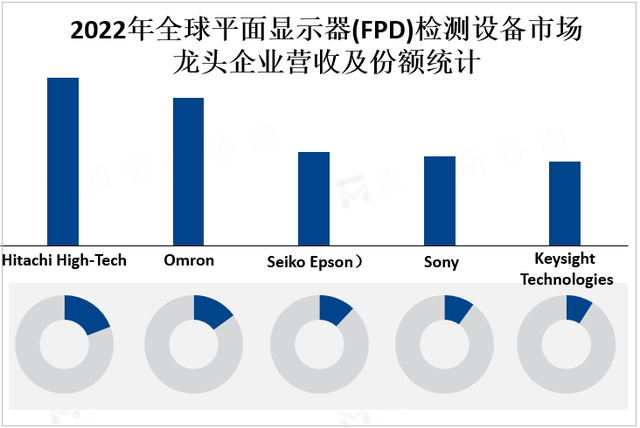 全球平面显示器(FPD)检测设备市场规模及竞争格局分析预测