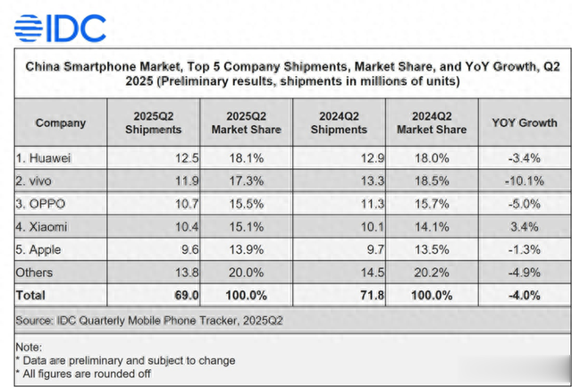 OPPO 2025 Q2出貨量穩居中國市場前三
