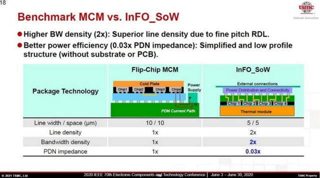 臺積電盯上的SoW封裝，到底是什么？