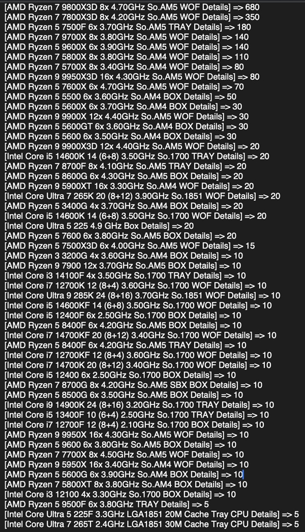 AMD CPU統(tǒng)治力無敵！9800X3D銷量三倍碾壓Intel全系