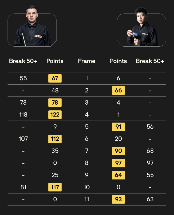 6-5绝杀，赵心童击败4届世界冠军“磨王”塞尔比，剑指国锦赛冠军