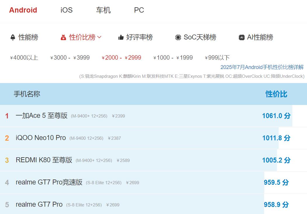 想七年不換新，買手機也無需太貴，這款512GB手機流暢絲滑還實惠