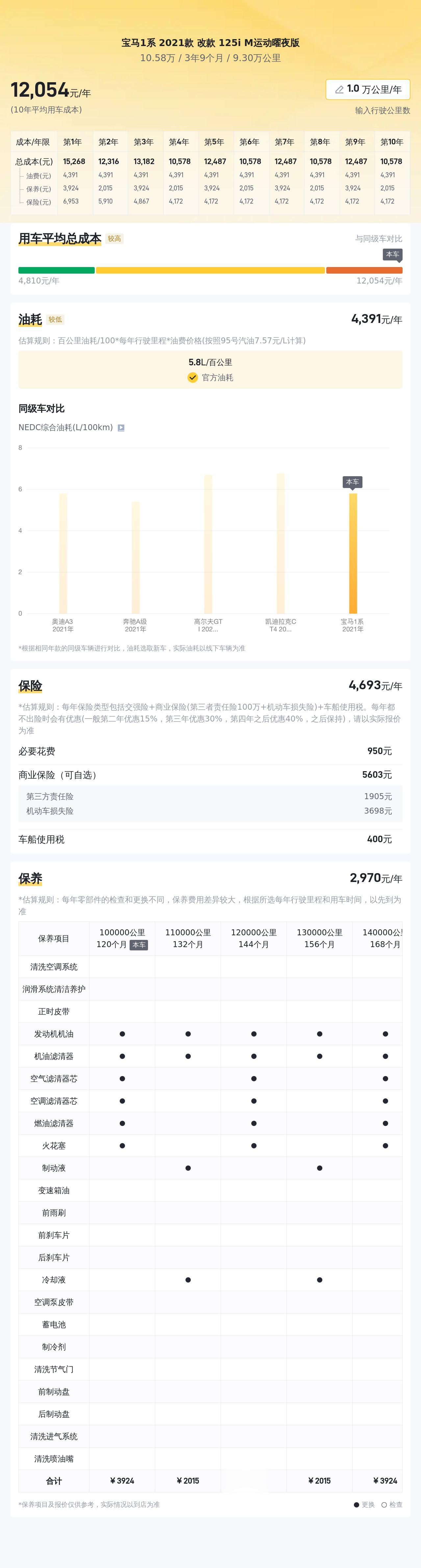 22年上牌宝马1系，9万公里，10万多带走！
