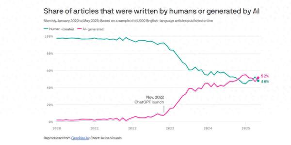 AI內容首次超越人類創作，占互聯網英文內容半數以上