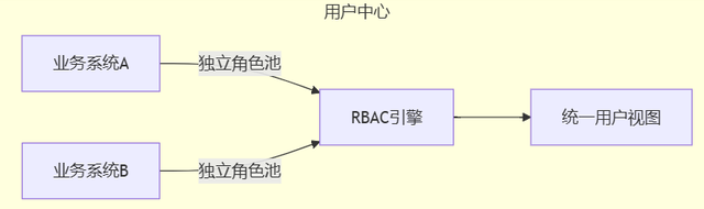 構建企業級用戶中心（下）：可擴展RBAC架構與權限治理模型