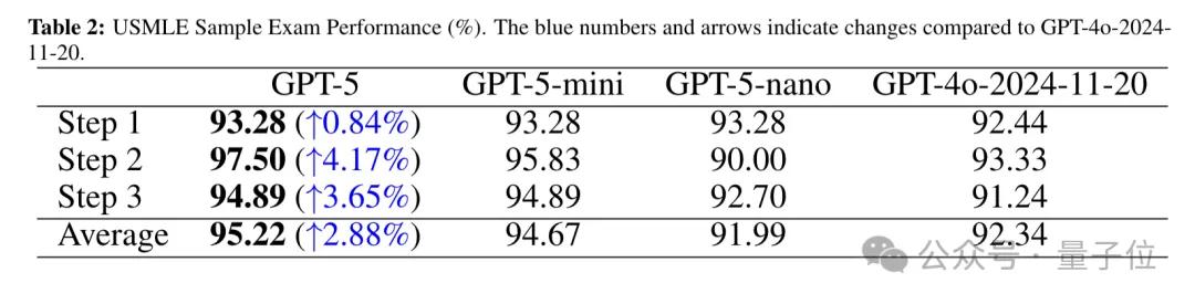 GPT-5超越人类医生!推理能力比专家高出24%,理解力强29%