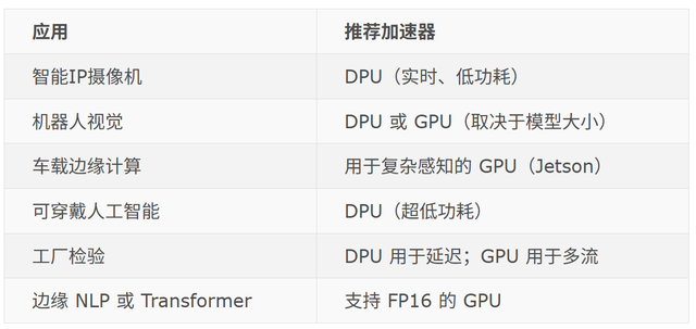 DPU与GPU ，边缘AI怎么选？