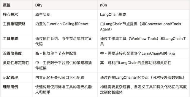 Dify、n8n與ComfyUI在AI應用與自動化領域的對比