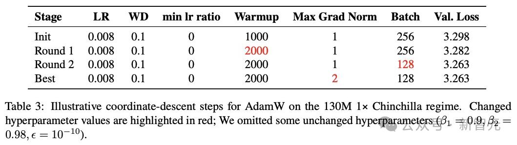 震撼實錘！清華姚班校友揭1.4×加速陷阱：AI優化器為何名不符實？