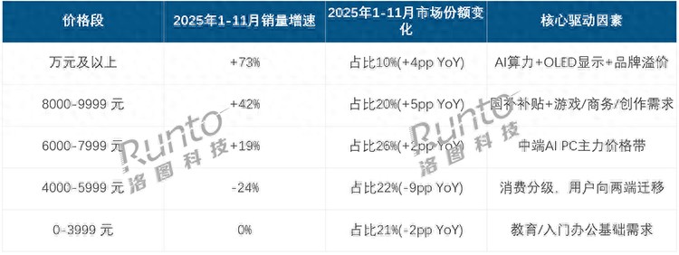 性能比價格更重要！國內高端筆記本銷量爆發，萬元機今年增速73%