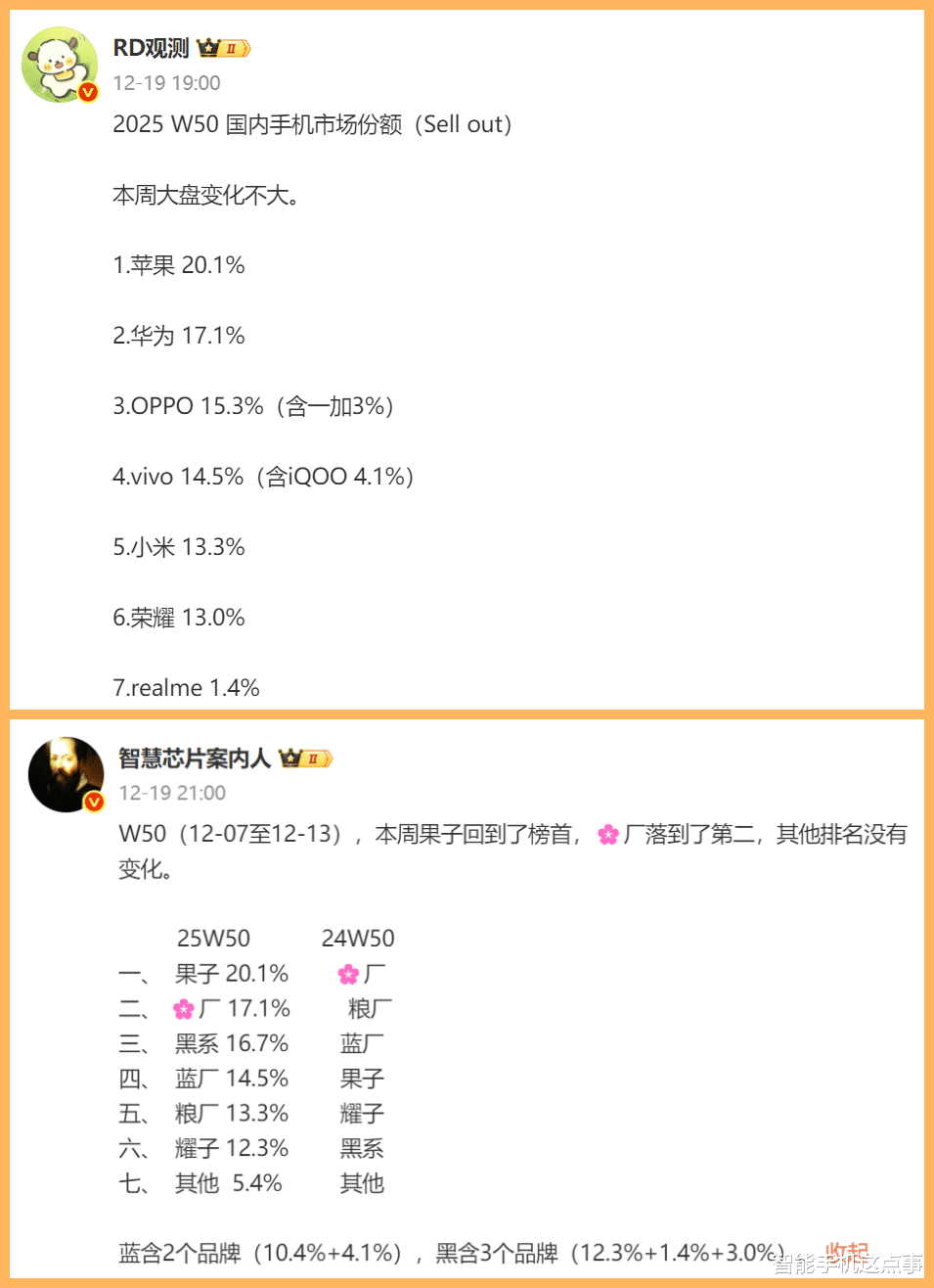 手機周報份額再次出爐：華為第二蘋果第一，小米還能追趕嗎？
