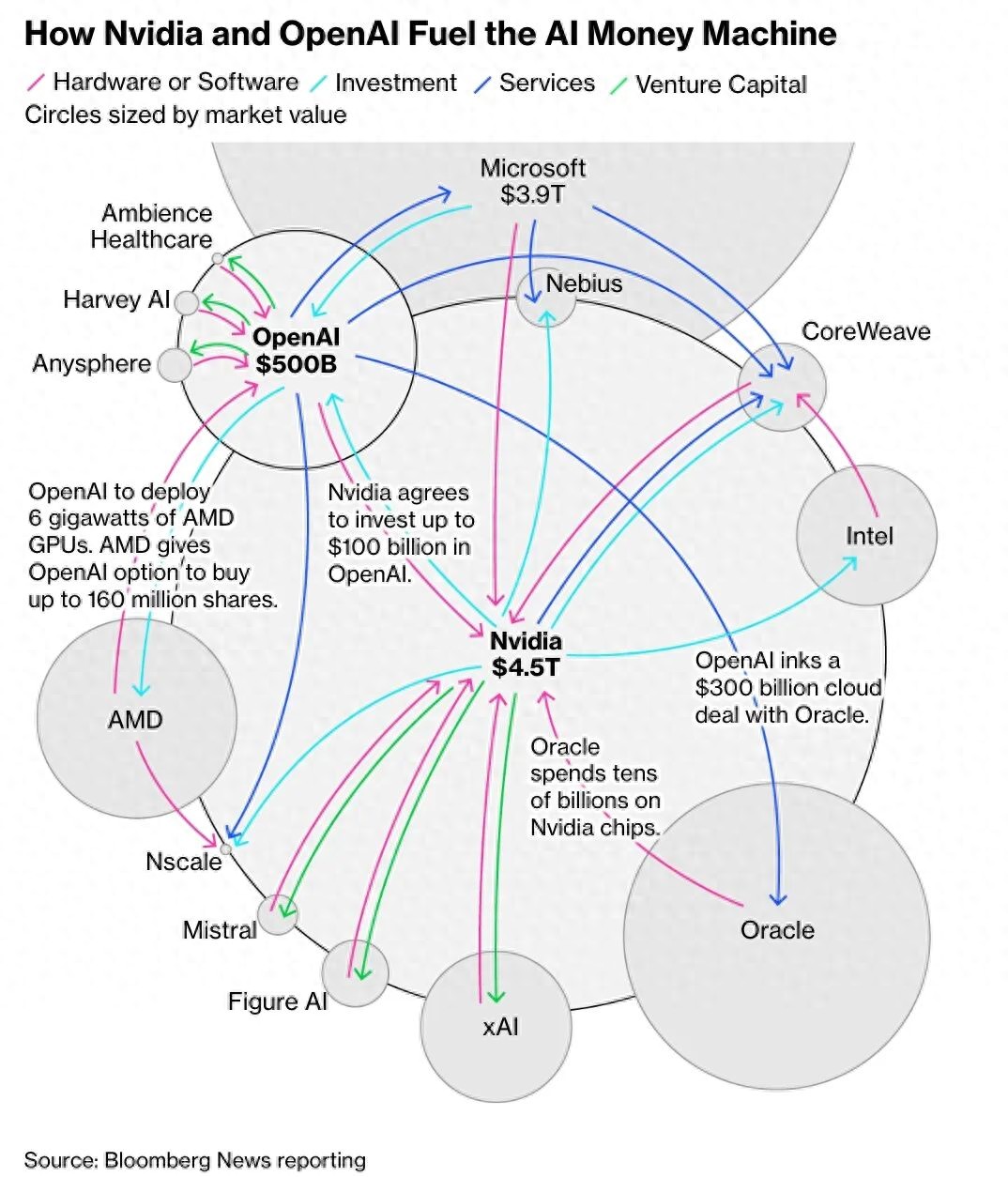 OpenAI×英偉達，可能創造了人類史上最大萬億級泡沫