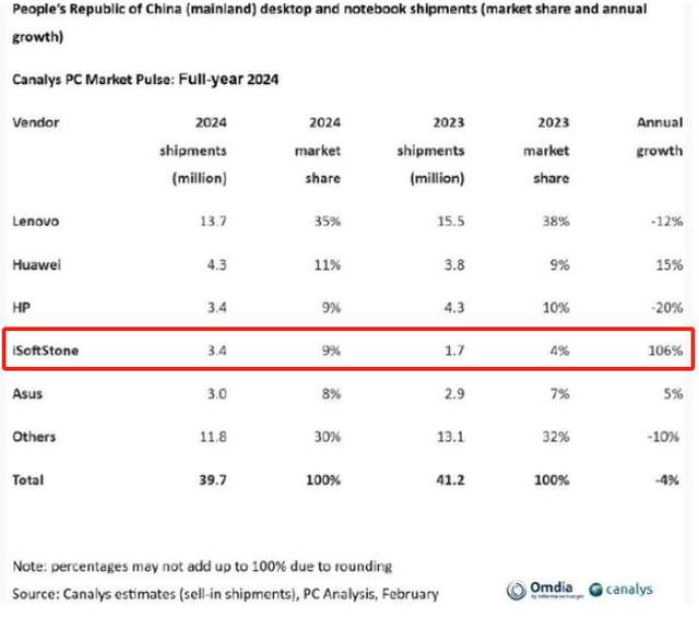 国产PC大黑马诞生:增长111%,超过苹果、HP、DELL,进入前3名