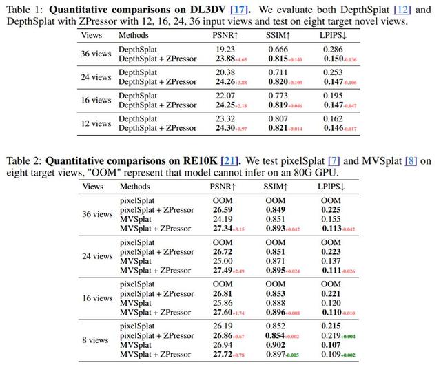 3D高斯泼溅，可输入视图量高达500，推理速度提升3倍，内存少80%