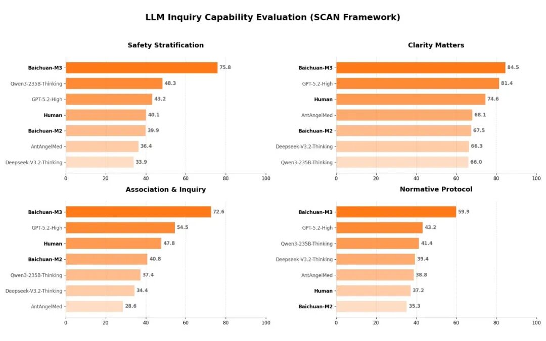 百川智能宣布開源全球最強醫療大模型Baichuan-M3，能力超GPT-5.2