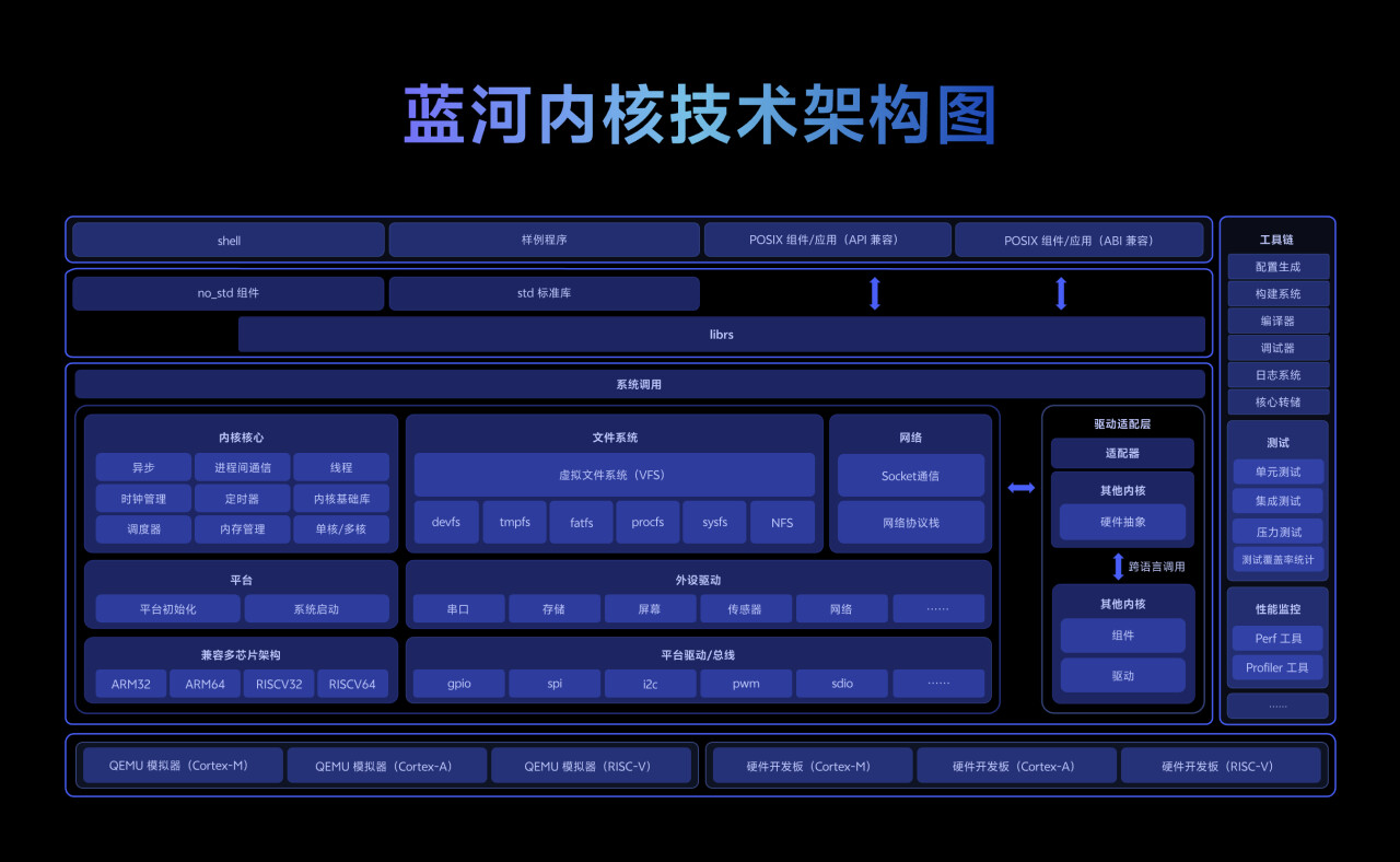 vivo开源蓝河操作系统内核,用Rust写出AIOS的底座