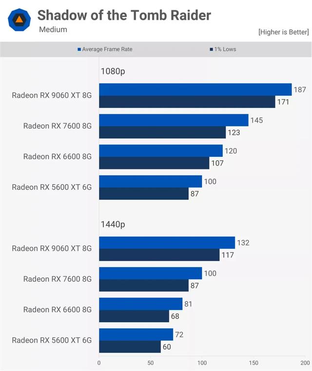 AMD Radeon 顯卡五年歷程實測