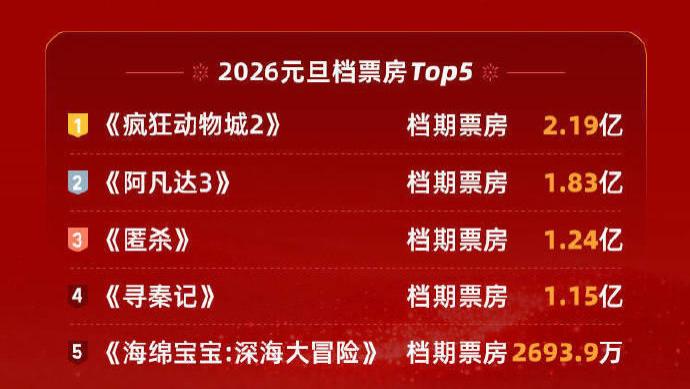 《疯狂动物城2》夺冠、《寻秦记》黑马：元旦档成情绪价值战场？