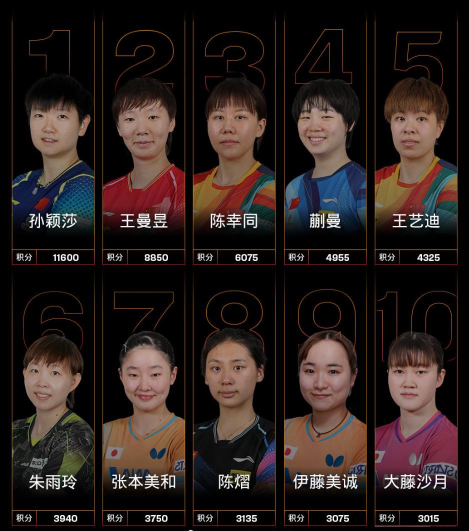 国际乒联最新世界排名,国乒四项第一,孙颖莎王楚钦单打积分破万