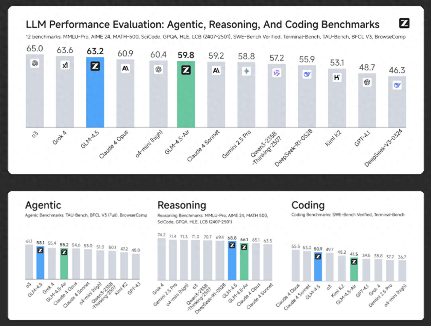 智譜發布新一代基座模型GLM-4.5：開源、高效、低價，專為智能體而生