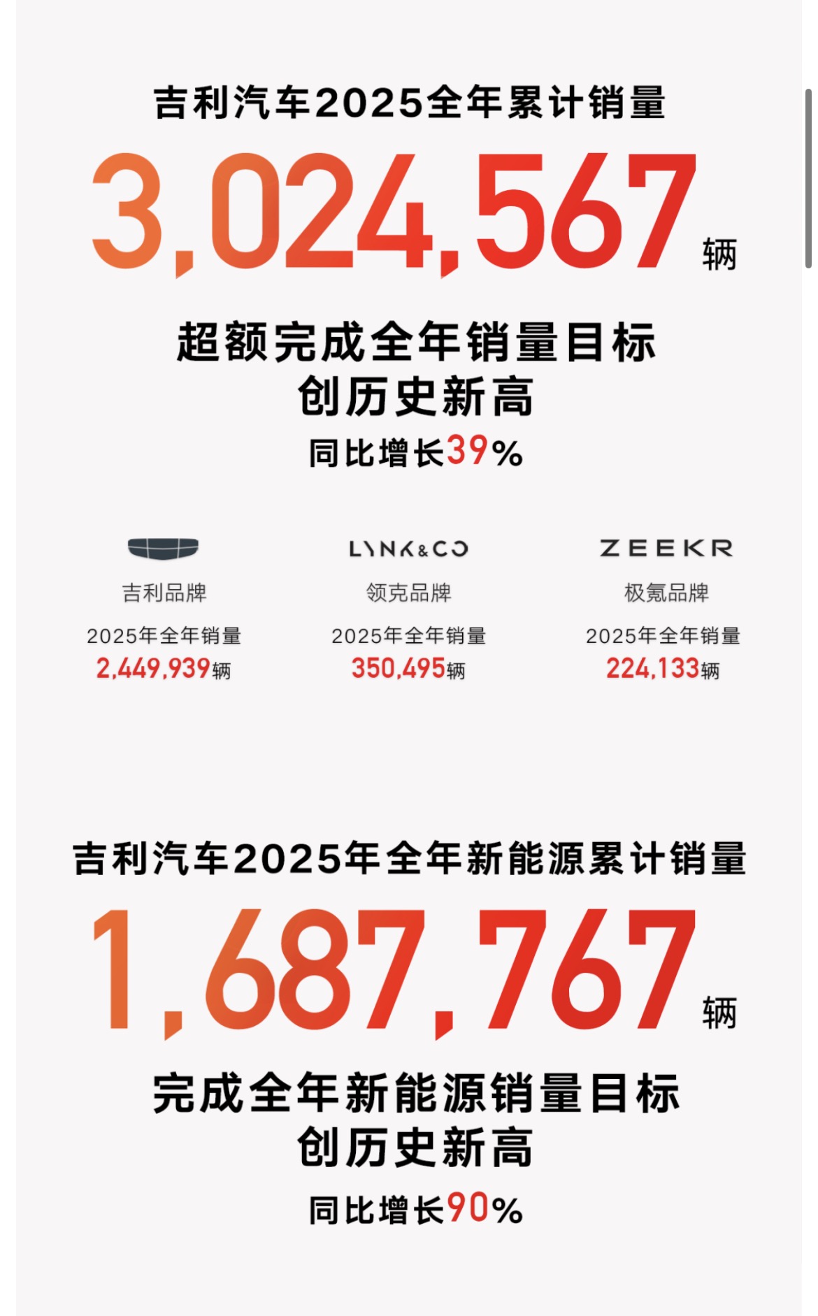 比亚迪/吉利/奇瑞合计破千万，三巨头锁定格局