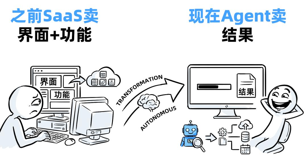 十年SaaS創業，一夜被AI Agent清零