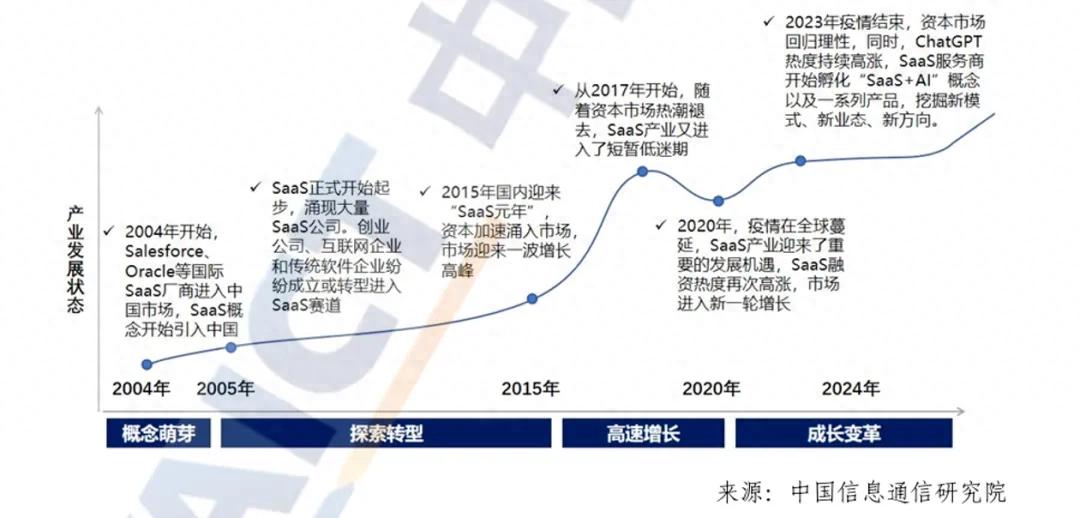 AI 時代，一朵全球化的云，如何讓中國 SaaS 市場不再反復元年