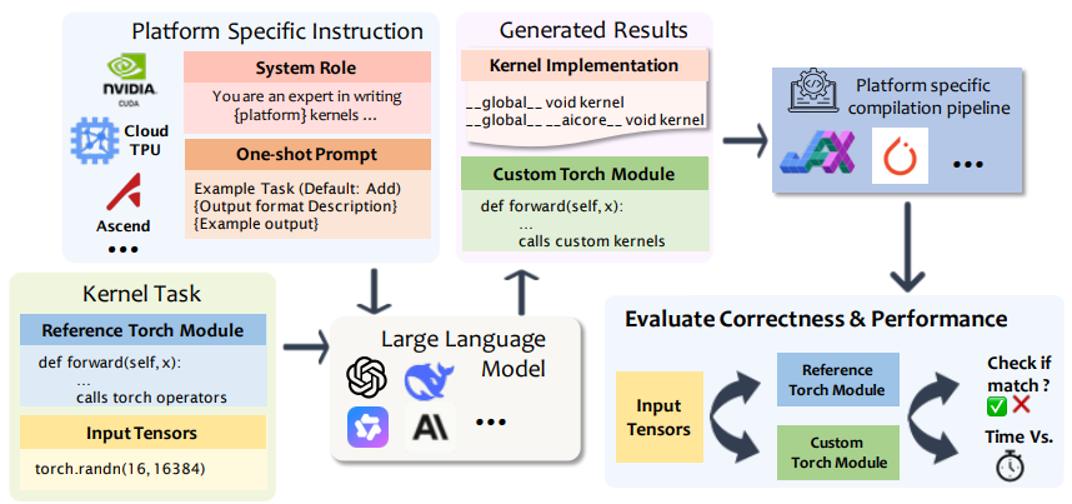 南大、浙大提出跨平臺內核生成評測框架MultiKernelBench