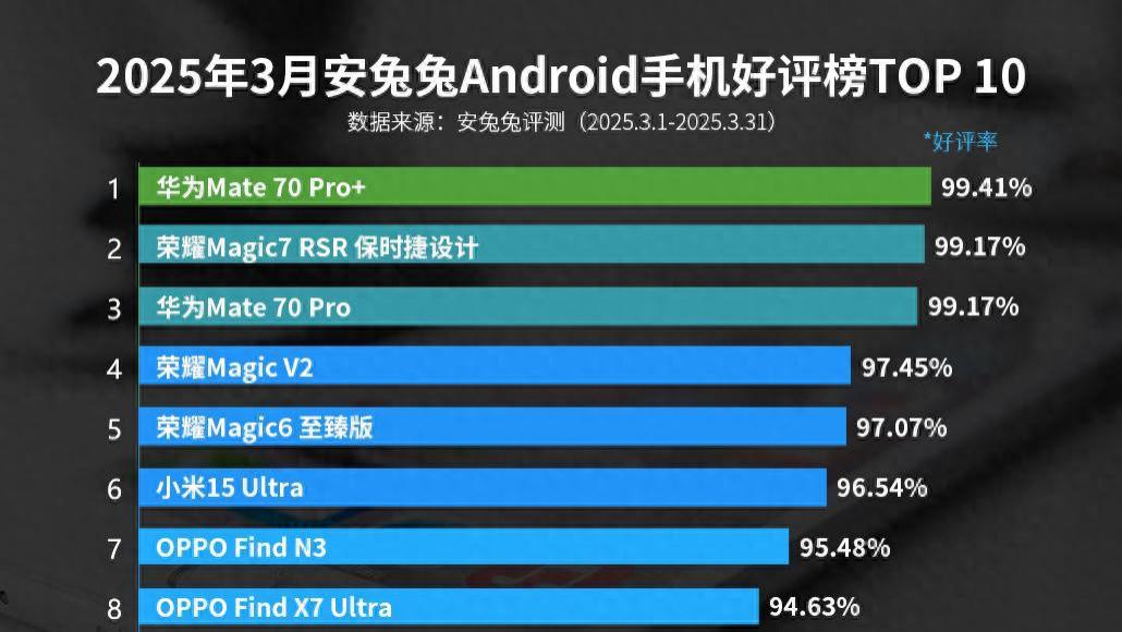 3月手机好评榜：小米15Ultra排名第六，第一名意料之中