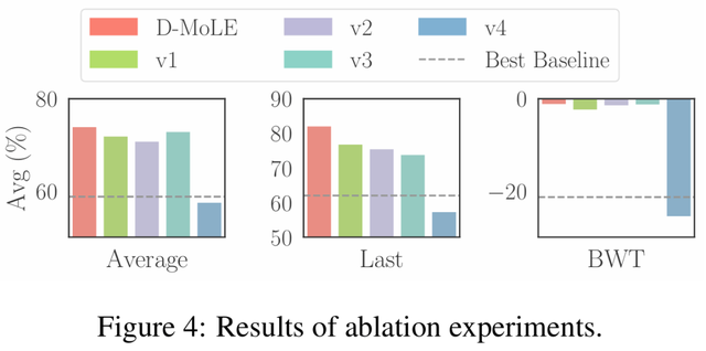 AI裝智能升級插件，阿里安全-清華大學D-MoLE讓模型在學習中進化